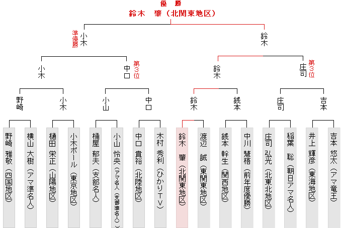 全国大会決勝トーナメント表