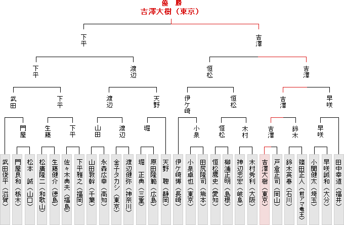 全国大会決勝トーナメント表