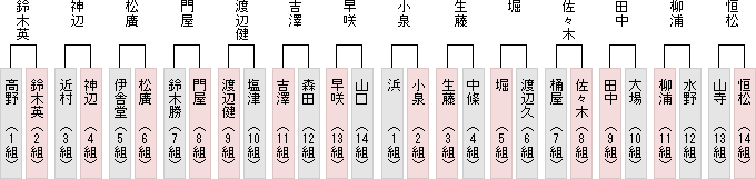 1勝1敗同士成績表