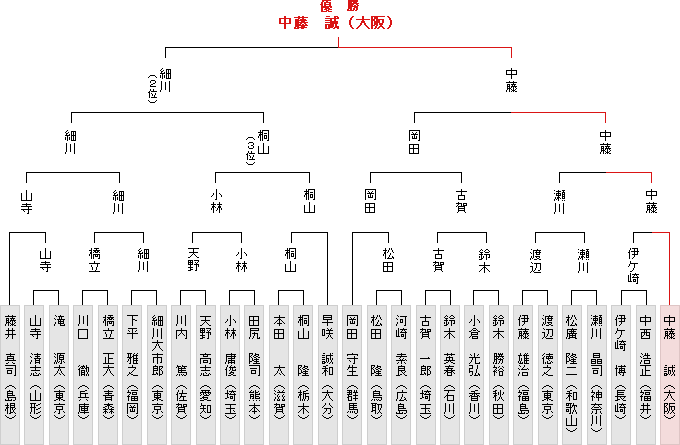 全国大会決勝トーナメント表