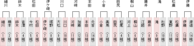 1勝1敗同士成績表