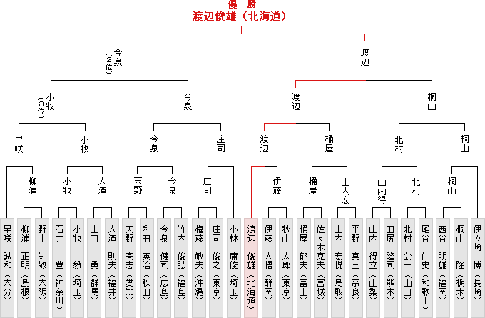 全国大会決勝トーナメント表