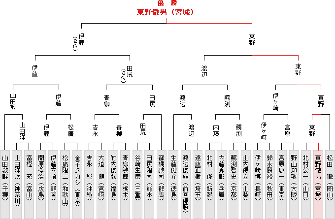 全国大会決勝トーナメント表