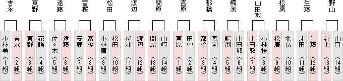 1勝1敗同士成績表