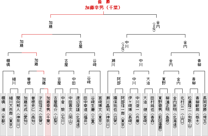 全国大会決勝トーナメント表