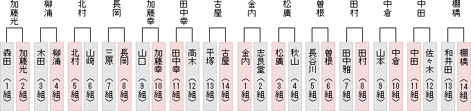 1勝1敗同士成績表