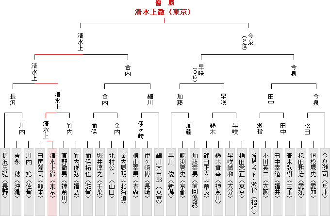 全国大会決勝トーナメント表