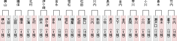 1勝1敗同士成績表