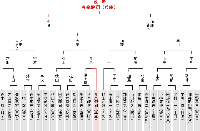 全国大会決勝トーナメント表