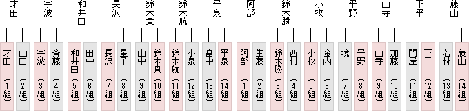 1勝1敗同士成績表