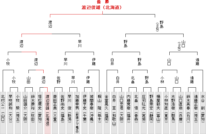 全国大会決勝トーナメント表