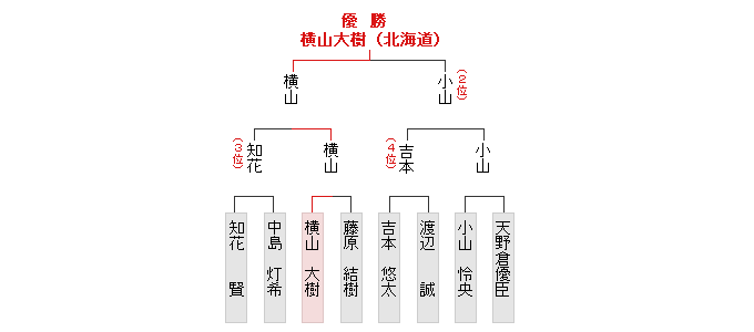 決勝トーナメント表