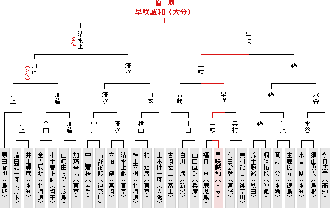 全国大会決勝トーナメント表