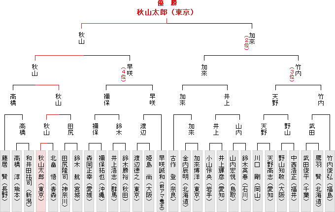 全国大会決勝トーナメント表