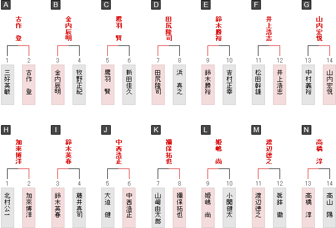 1勝1敗同士成績表