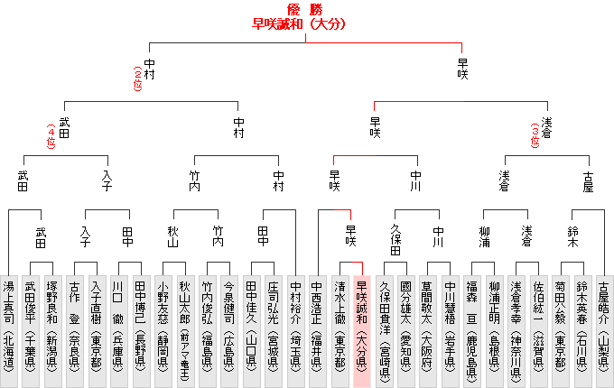 全国大会決勝トーナメント表