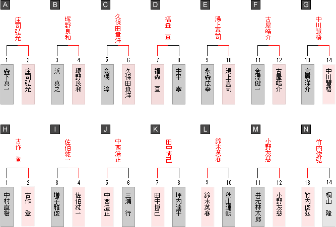 1勝1敗同士成績表