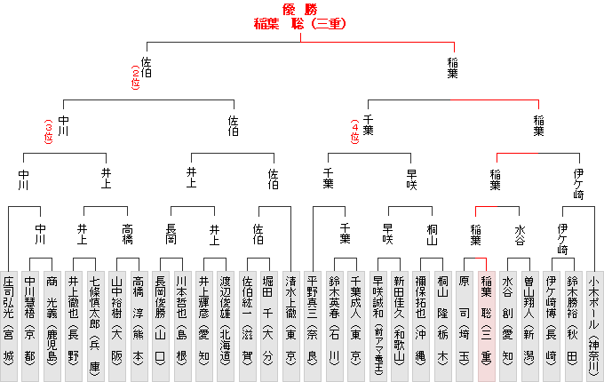 全国大会決勝トーナメント表