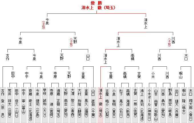 全国大会決勝トーナメント表