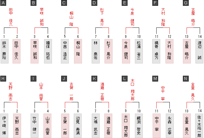 1勝1敗同士成績表