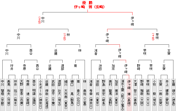 全国大会決勝トーナメント表