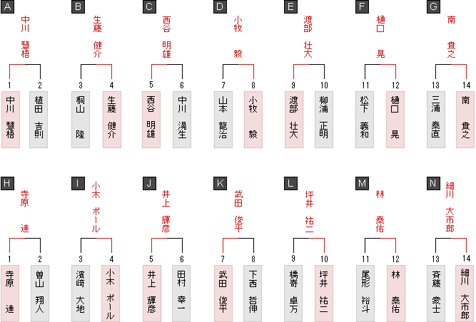 1勝1敗同士成績表