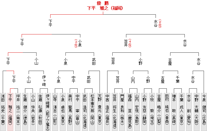 全国大会決勝トーナメント表