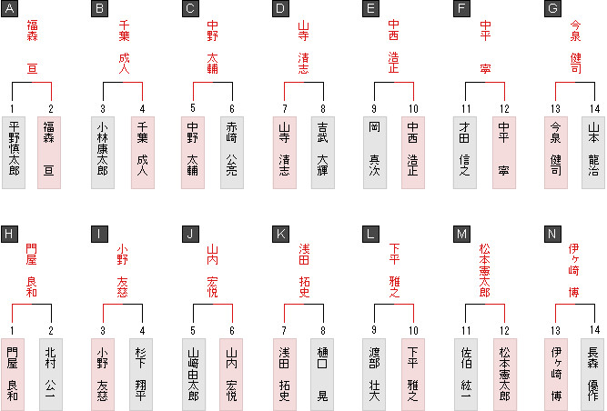 1勝1敗同士成績表