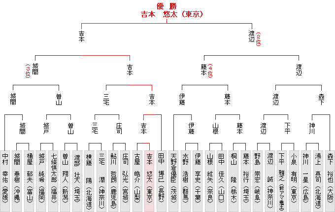 全国大会決勝トーナメント表