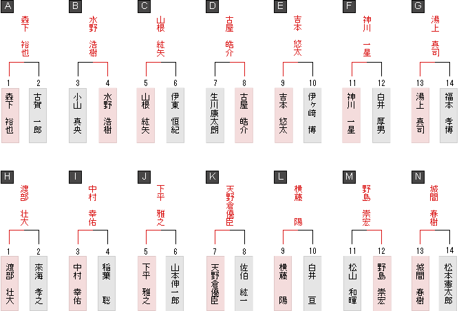 1勝1敗同士成績表