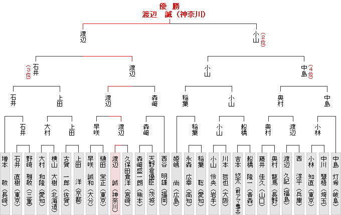 全国大会決勝トーナメント表