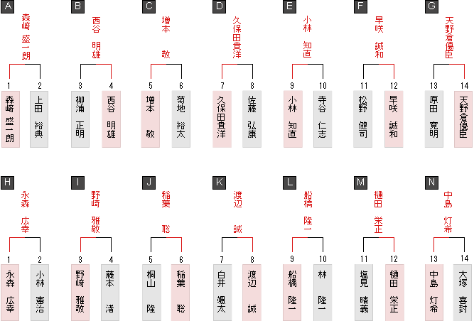 1勝1敗同士成績表