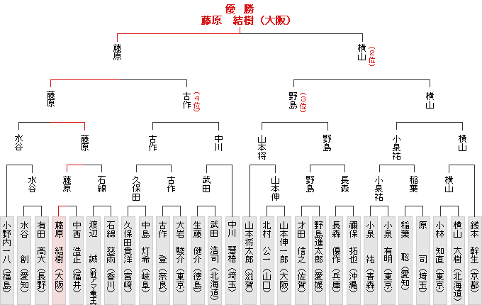 全国大会決勝トーナメント表