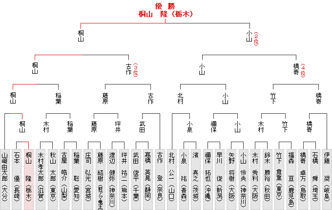 全国大会決勝トーナメント表