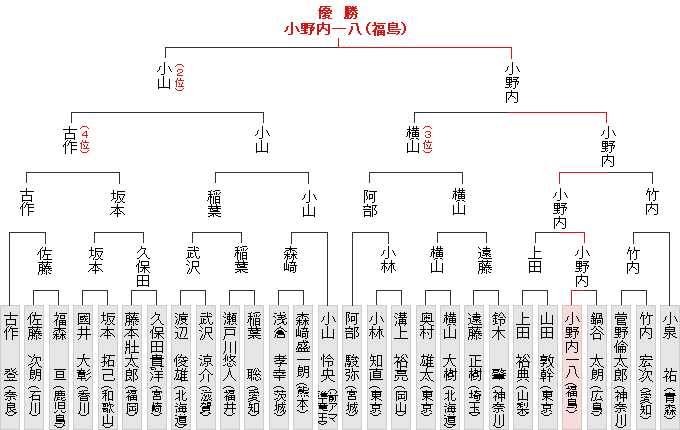 全国大会決勝トーナメント表