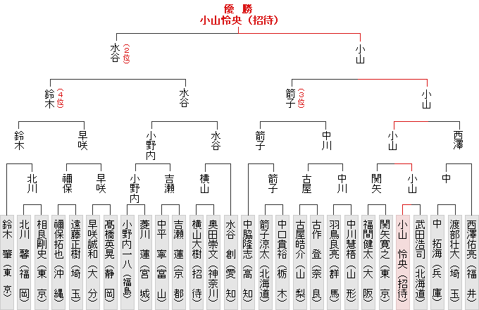 全国大会決勝トーナメント表