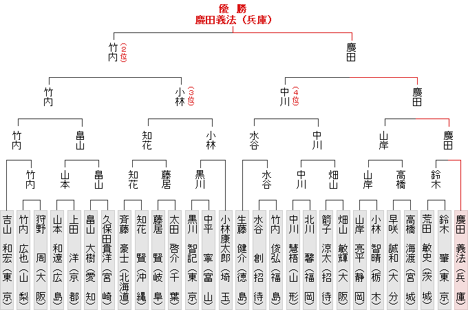 全国大会決勝トーナメント表