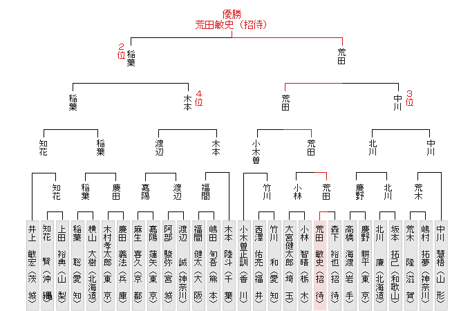 全国大会決勝トーナメント表