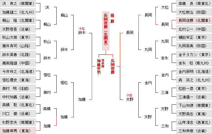 トーナメント表