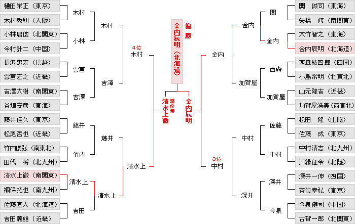 トーナメント表