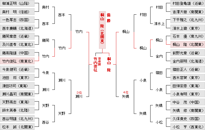 トーナメント表