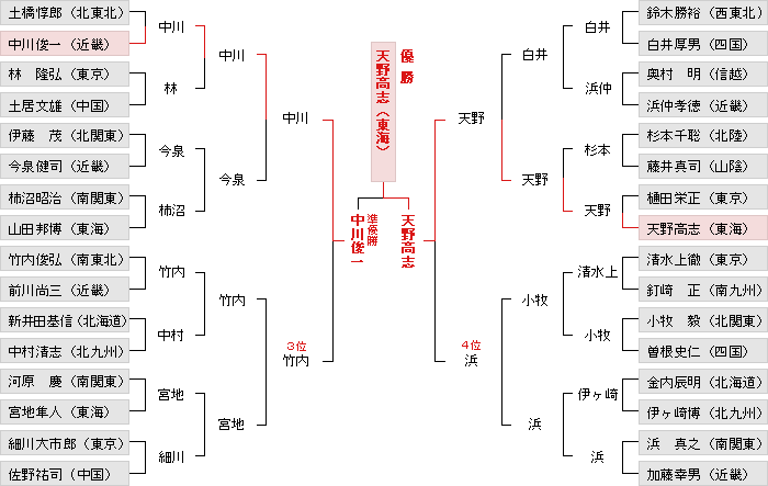 トーナメント表