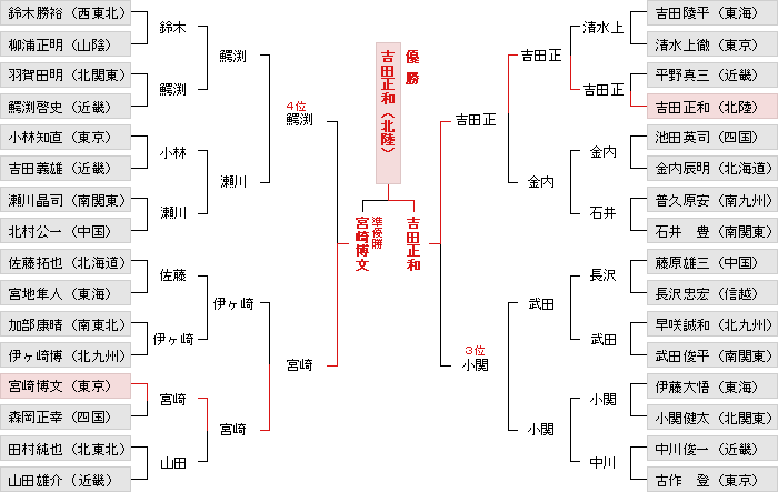 トーナメント表