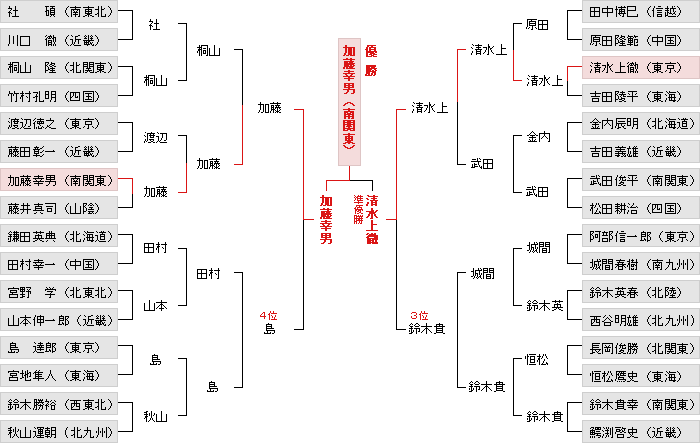 トーナメント表