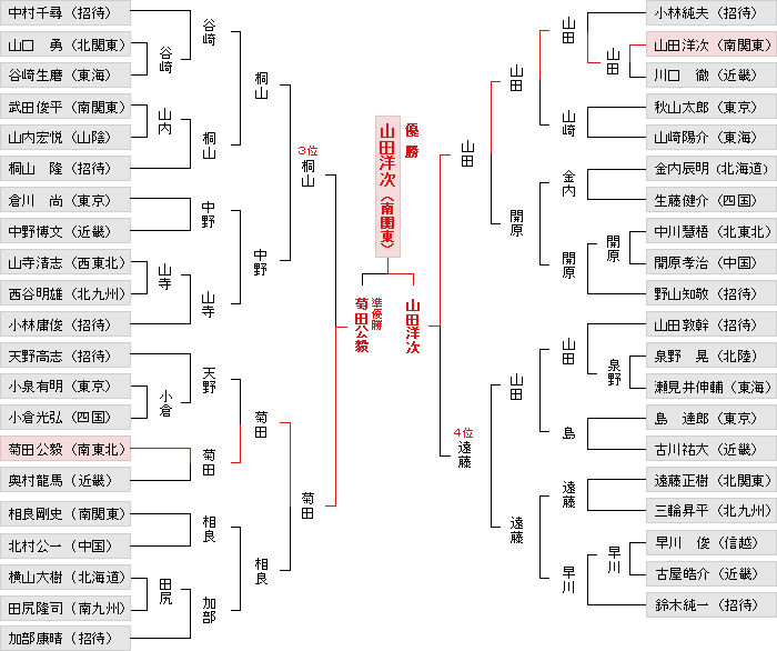 トーナメント表