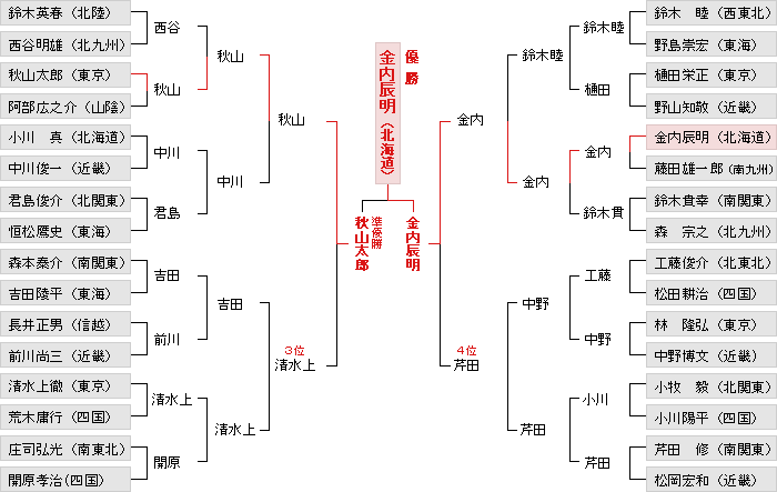 トーナメント表