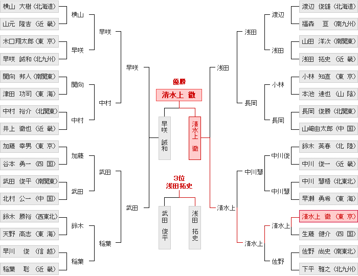 トーナメント表