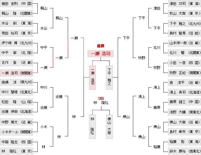 トーナメント表