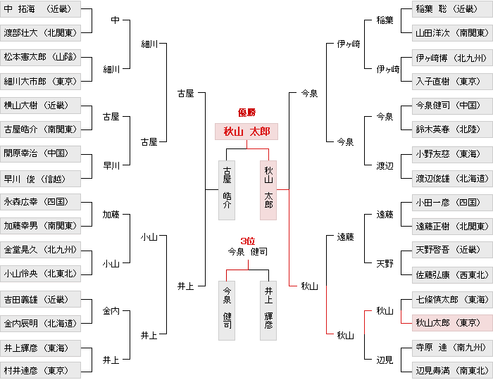 トーナメント表