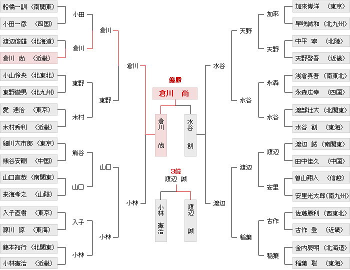 トーナメント表